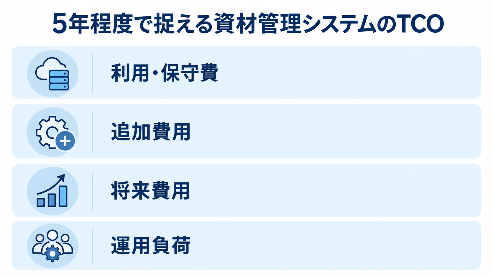 5年程度のTCOに含める4つの費用要素を示す図。 資材管理システムのTCOを構成する利用・保守費、追加費用、将来費用、運用負荷を4層で示した図。