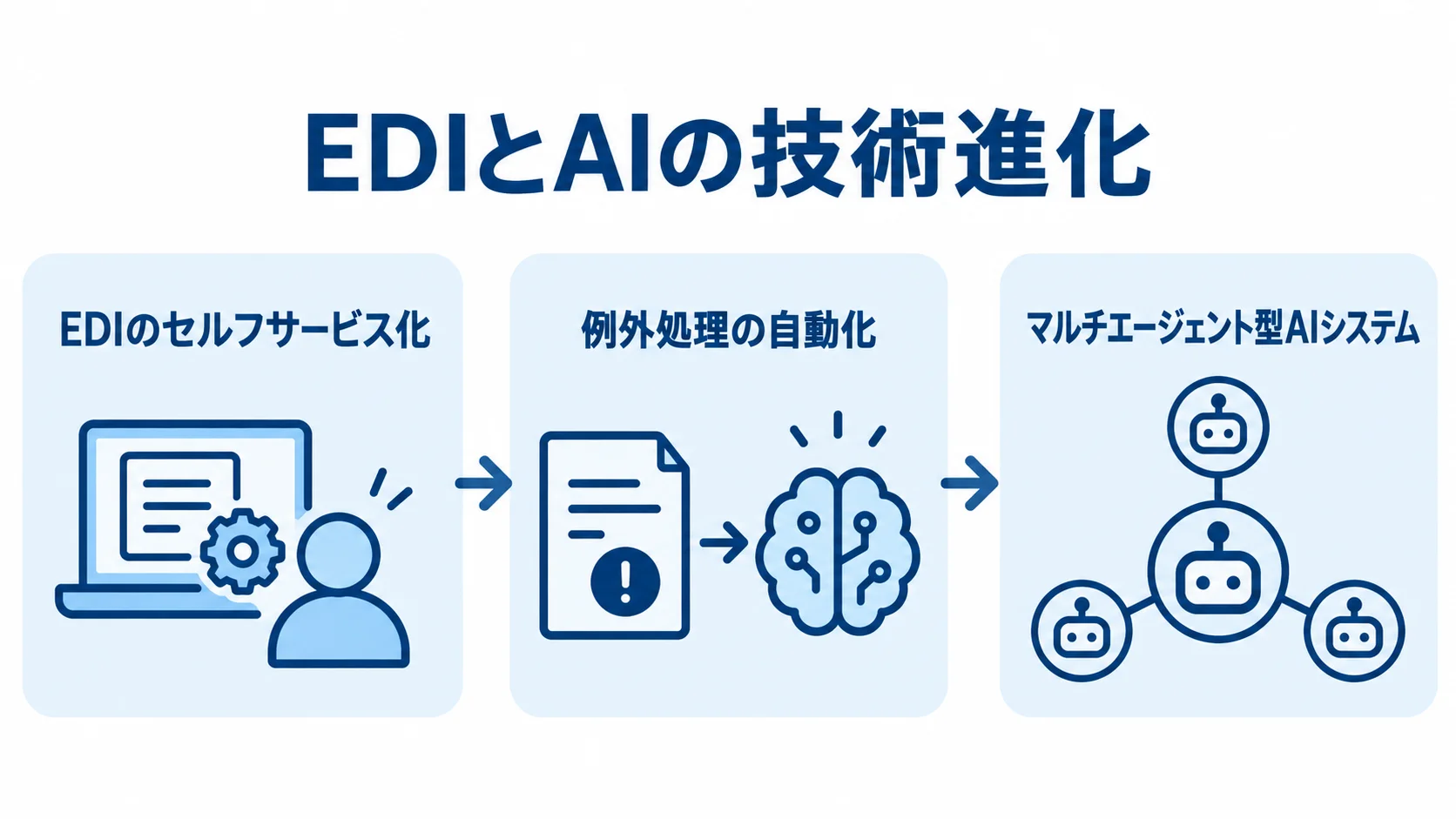 EDIとAIの技術進化の3段階 EDIとAIの技術進化を、EDIのセルフサービス化、例外処理の自動化、マルチエージェント型AIシステムの3段階で示した図。