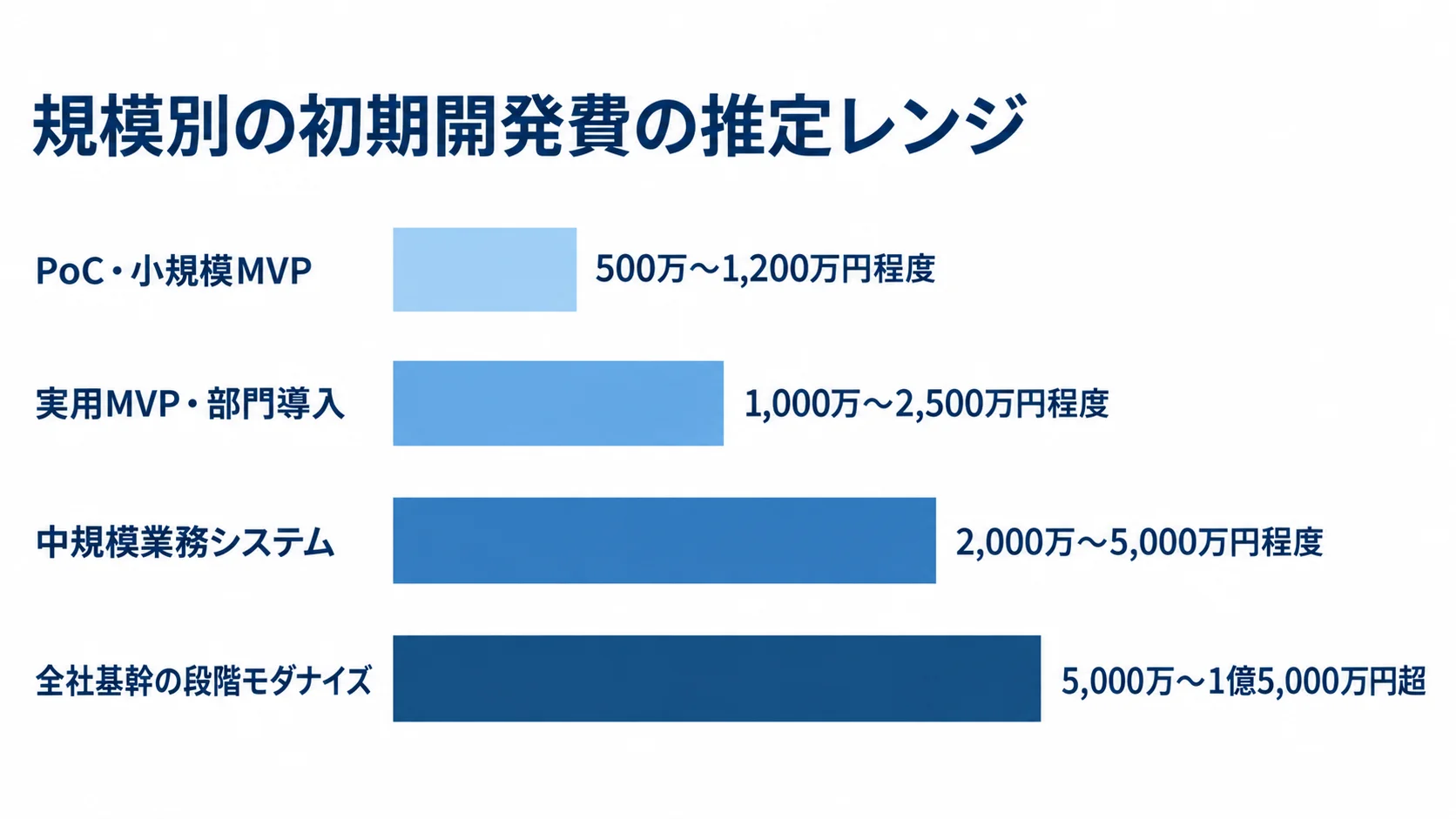 PoC・小規模MVPから全社基幹の段階モダナイズまで、4つの規模に対応する初期開発費の推定レンジを横棒で比較した図。