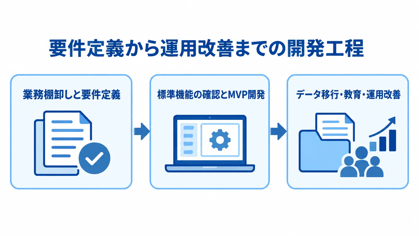 業務棚卸しと要件定義から、MVPでの実データ検証を経て、データ移行と運用改善へ進む3段階の図。