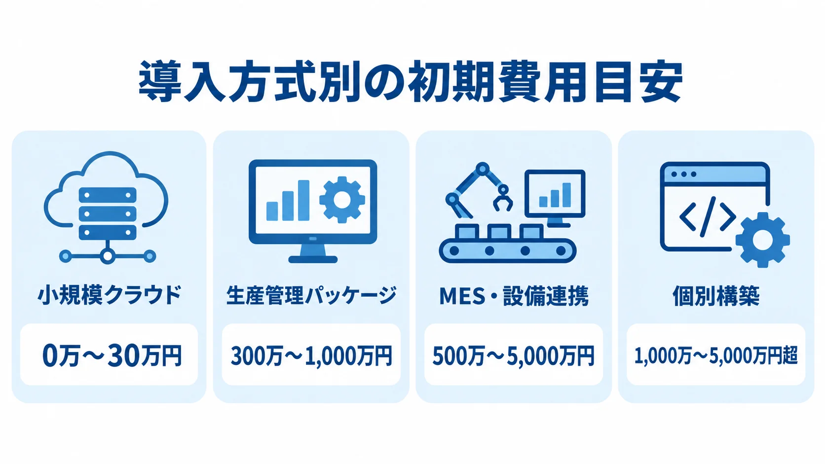 ロット管理システムの導入方式別初期費用 小規模クラウド、生産管理パッケージ、MES・設備連携、個別構築の初期費用目安を4つのパネルで示した図。