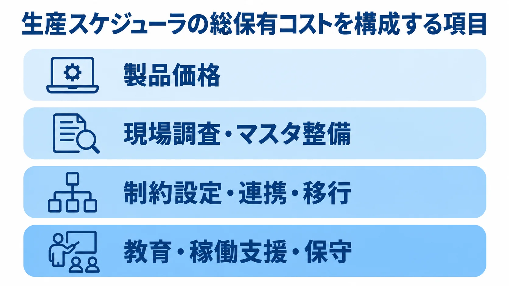 生産スケジューラの総保有コストの構成を示す図 生産スケジューラの総保有コストを製品価格、導入作業、連携・移行、稼働後の支援に分けた積層図。