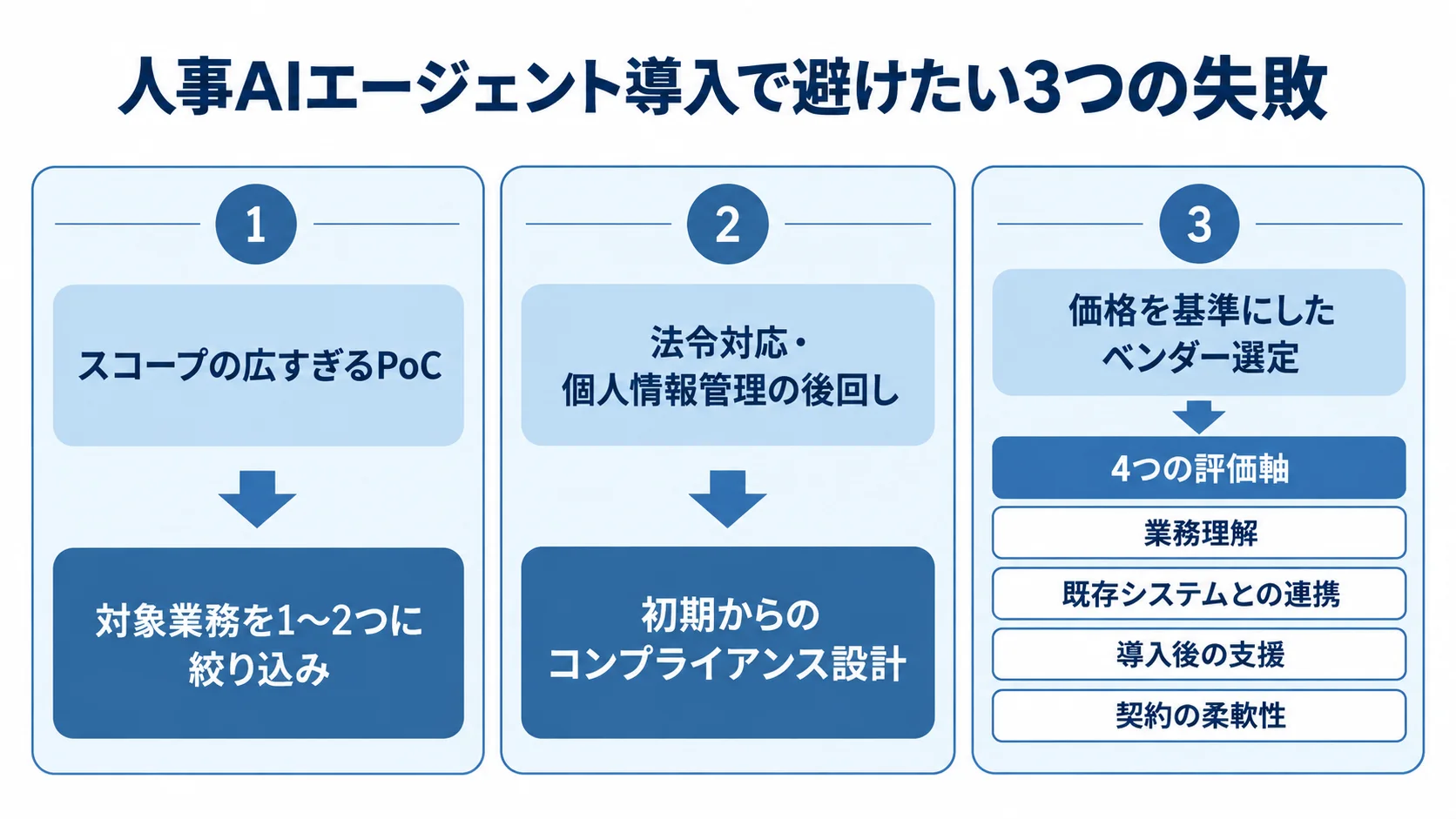 人事AIエージェント導入の失敗パターンと回避策 人事AIエージェント導入で起こりやすい3つの失敗と、それぞれの回避策を並べたパネル図