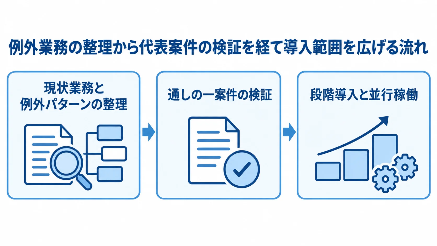 製番管理システムの要件整理から段階導入まで 例外業務の整理、代表案件の検証、段階導入の順につなぐ図