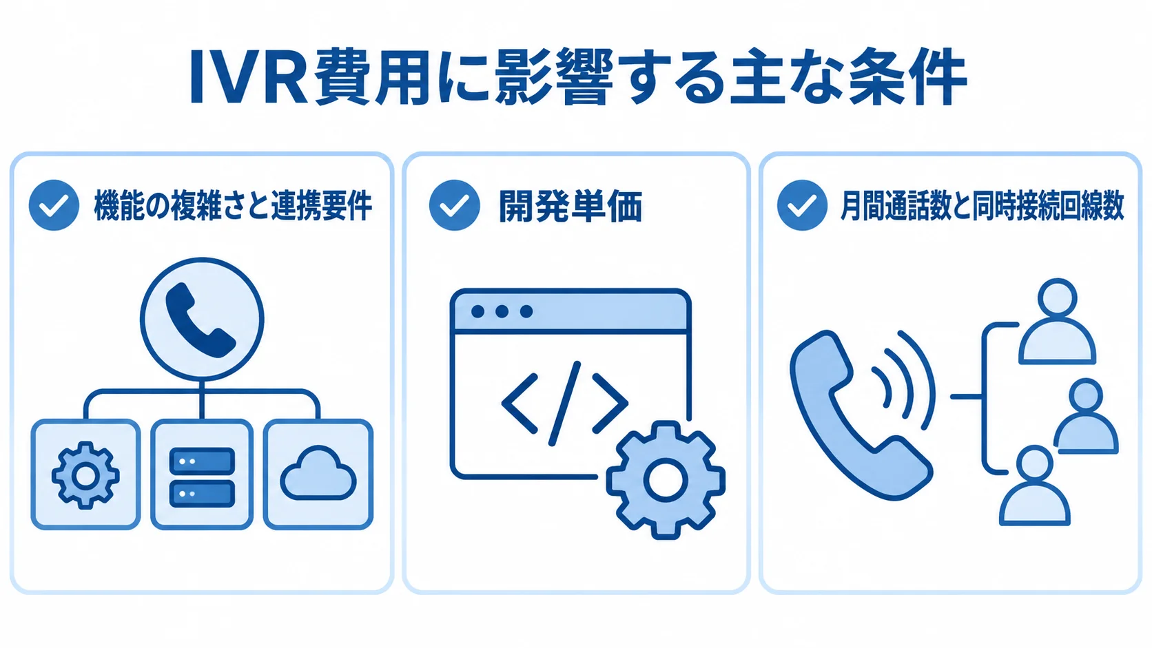 IVR費用に影響する条件を整理した図 IVR費用に影響する機能と連携要件、開発単価、通話規模を並べた図。