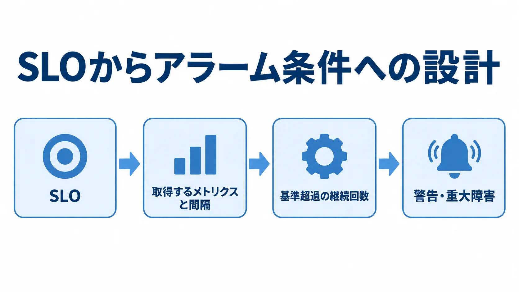 SLOを起点にアラーム条件を決める流れ図。 SLOから取得するメトリクスと間隔、基準超過の継続回数を経て、警告・重大障害の条件へ進む流れ図。