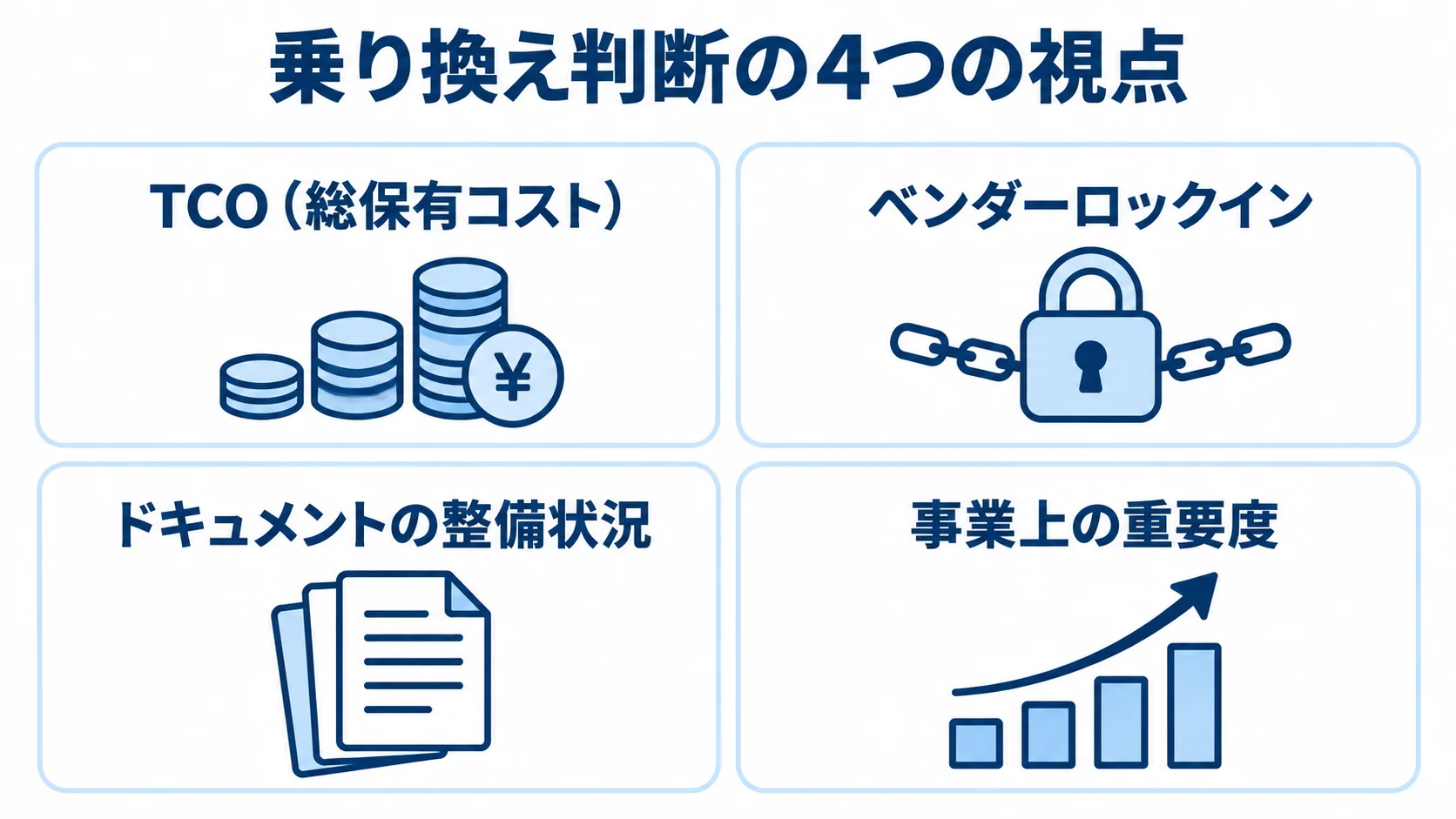 保守体制の乗り換え判断で見る4つの視点 乗り換え判断の視点としてTCO、ベンダーロックイン、ドキュメントの整備状況、事業上の重要度を示す4つのパネル。