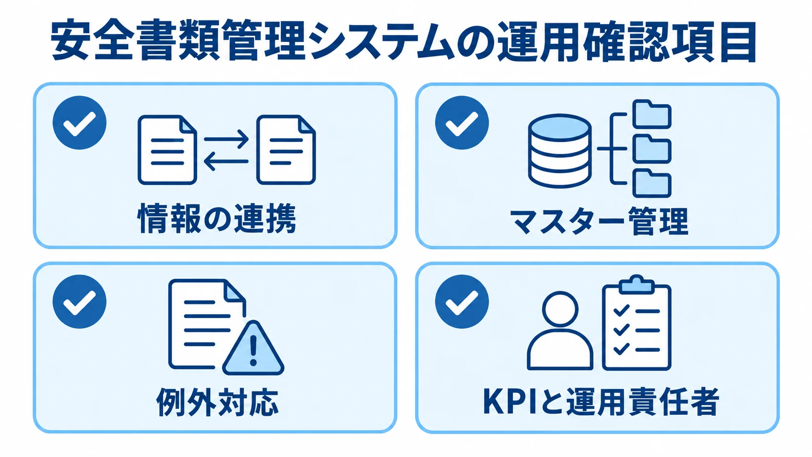 安全書類管理システムの運用確認項目 情報の連携、マスター管理、例外対応、KPIと運用責任者を示すチェックリスト