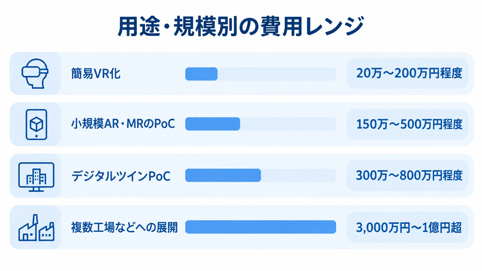 Unityシステム開発の用途・規模別費用レンジ 簡易VR化、小規模AR・MRのPoC、デジタルツインPoC、複数工場などへの展開について、記事中の初期費用レンジを並べた横棒図。