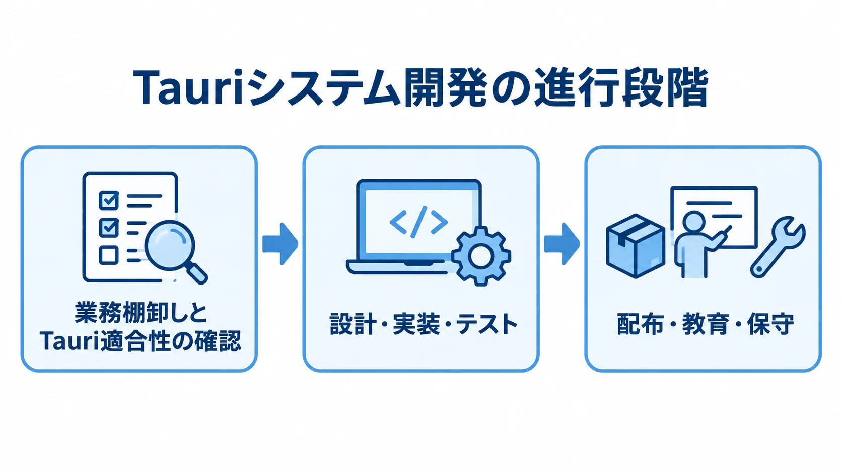 Tauriシステム開発の3段階を示すフロー図 Tauriシステム開発を、業務棚卸しと適合性確認、設計・実装・テスト、配布・教育・保守の順に示した図解。