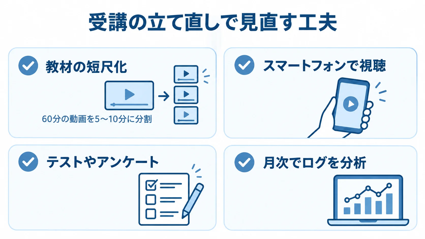 受講を立て直す教材と運用の工夫を示す図 教材の短尺化、スマートフォン視聴、テストやアンケート、月次のログ分析を示す4枚のカード