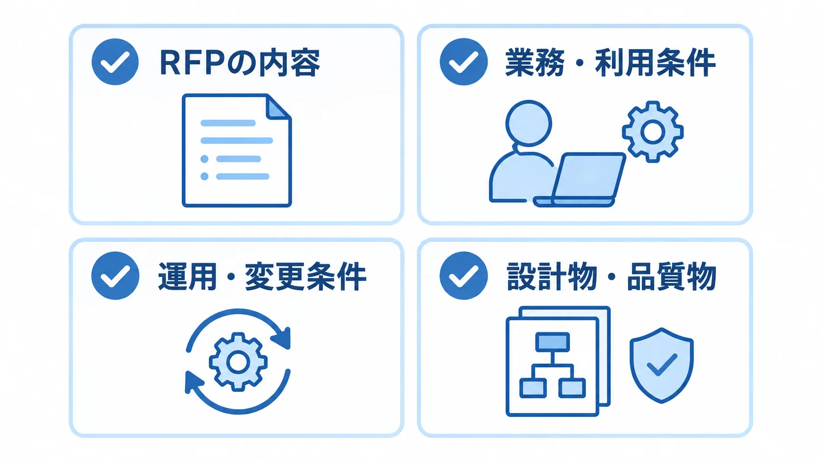 RFPに明記する見積もり条件のチェックリスト RFPに明記する業務・利用条件、運用・変更条件、設計物、運用・品質物を並べたチェックリスト図。
