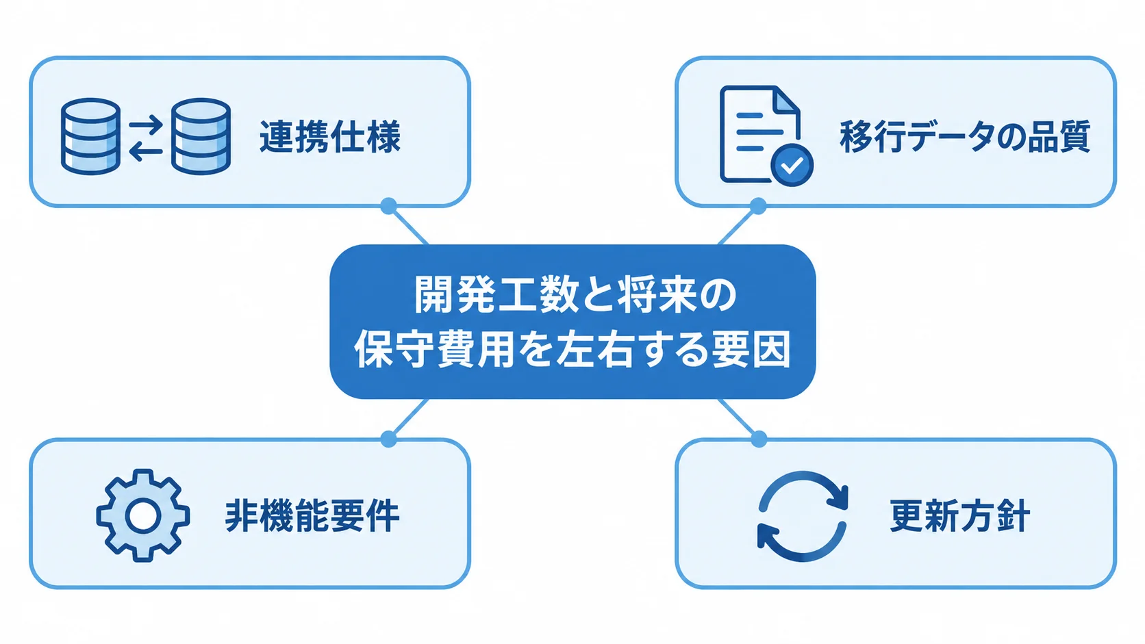 開発工数と将来の保守費用を左右する要因 開発工数と将来の保守費用を左右する要因として、連携仕様、移行データの品質、非機能要件、更新方針を示すハブ図。