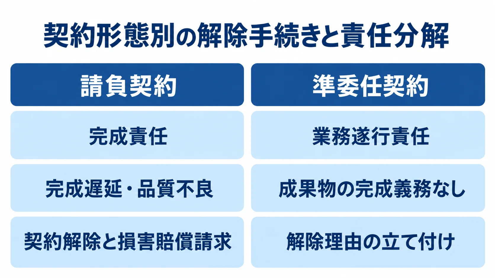 請負契約と準委任契約の責任範囲 請負契約と準委任契約について、責任の種類と成果物の完成義務、解除時の扱いを左右で比べた図。