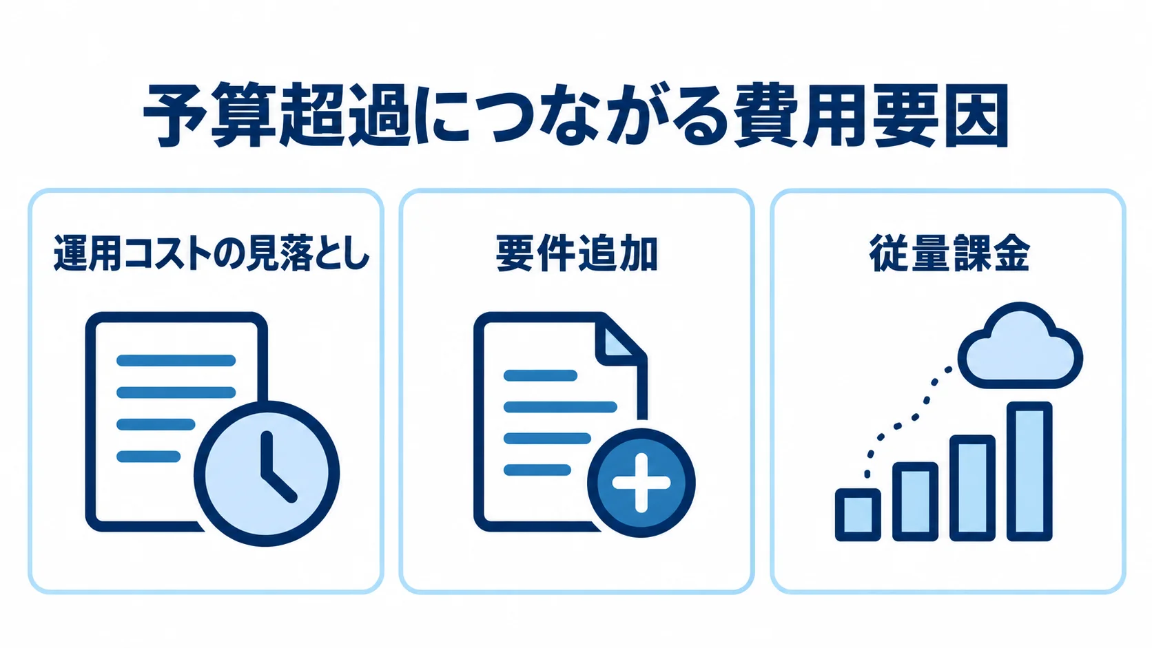 運用コストの見落とし、要件追加、従量課金という予算超過の要因を3つのパネルに分けた図解。