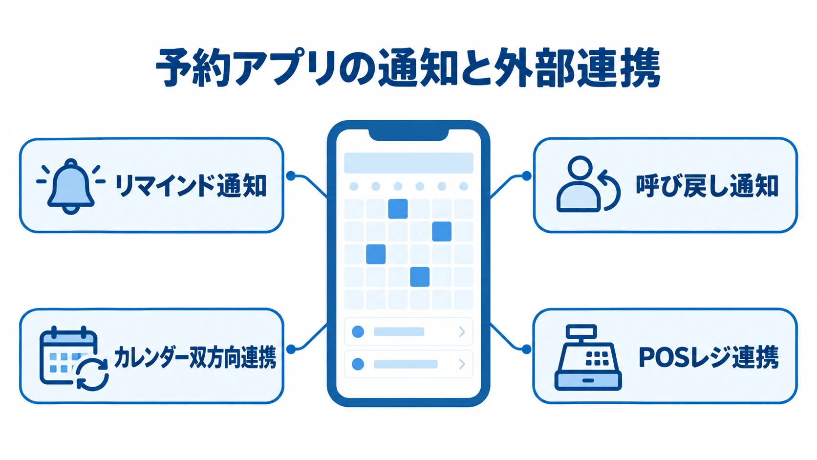 予約アプリの通知・外部連携機能 予約アプリを中心に、リマインド通知、呼び戻し通知、カレンダー双方向連携、POSレジ連携を注釈線で示した図。