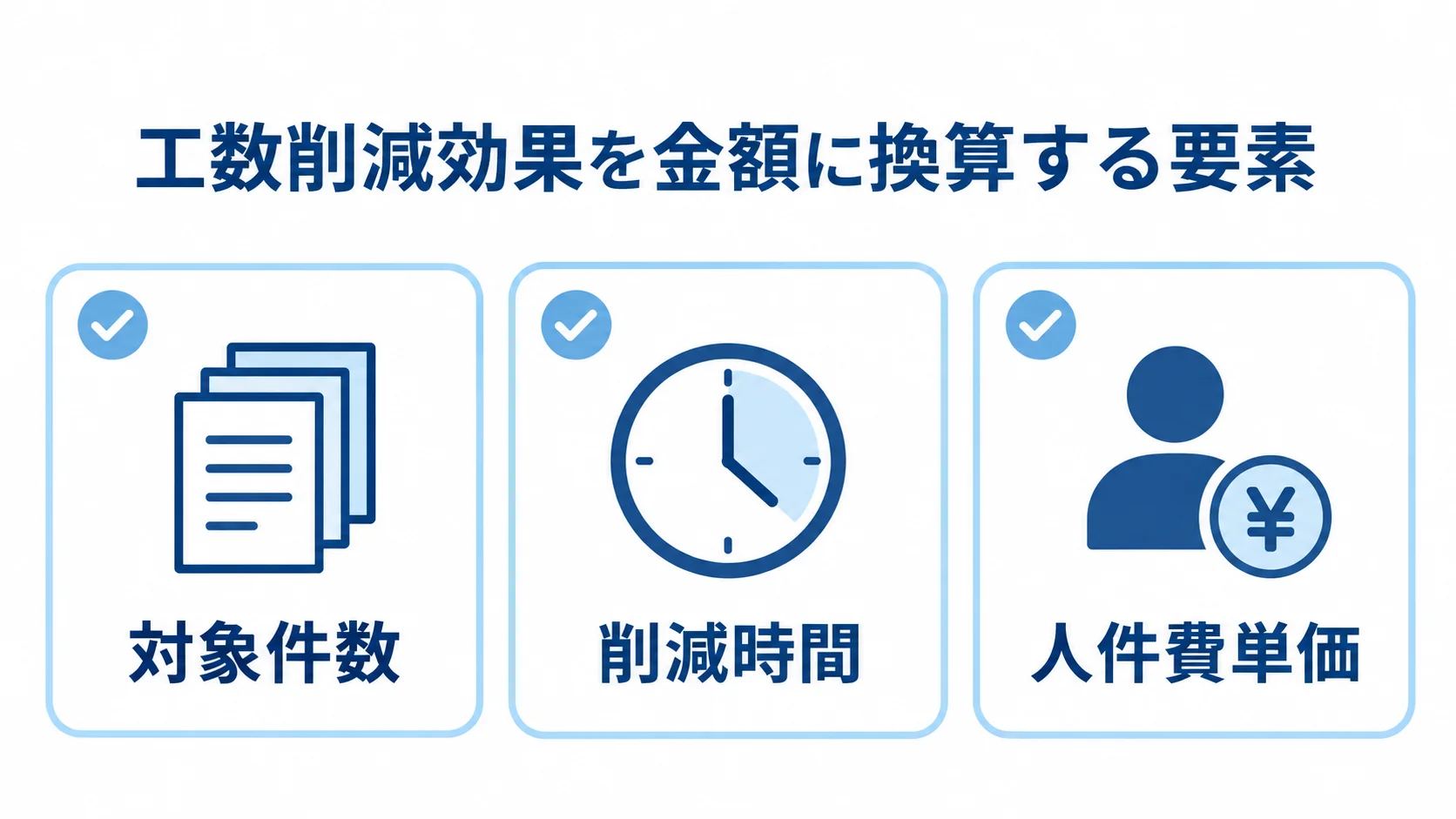 工数削減効果の試算に使う3つの要素 工数削減効果を試算する対象件数、削減時間、人件費単価を3つのカードで示した図。