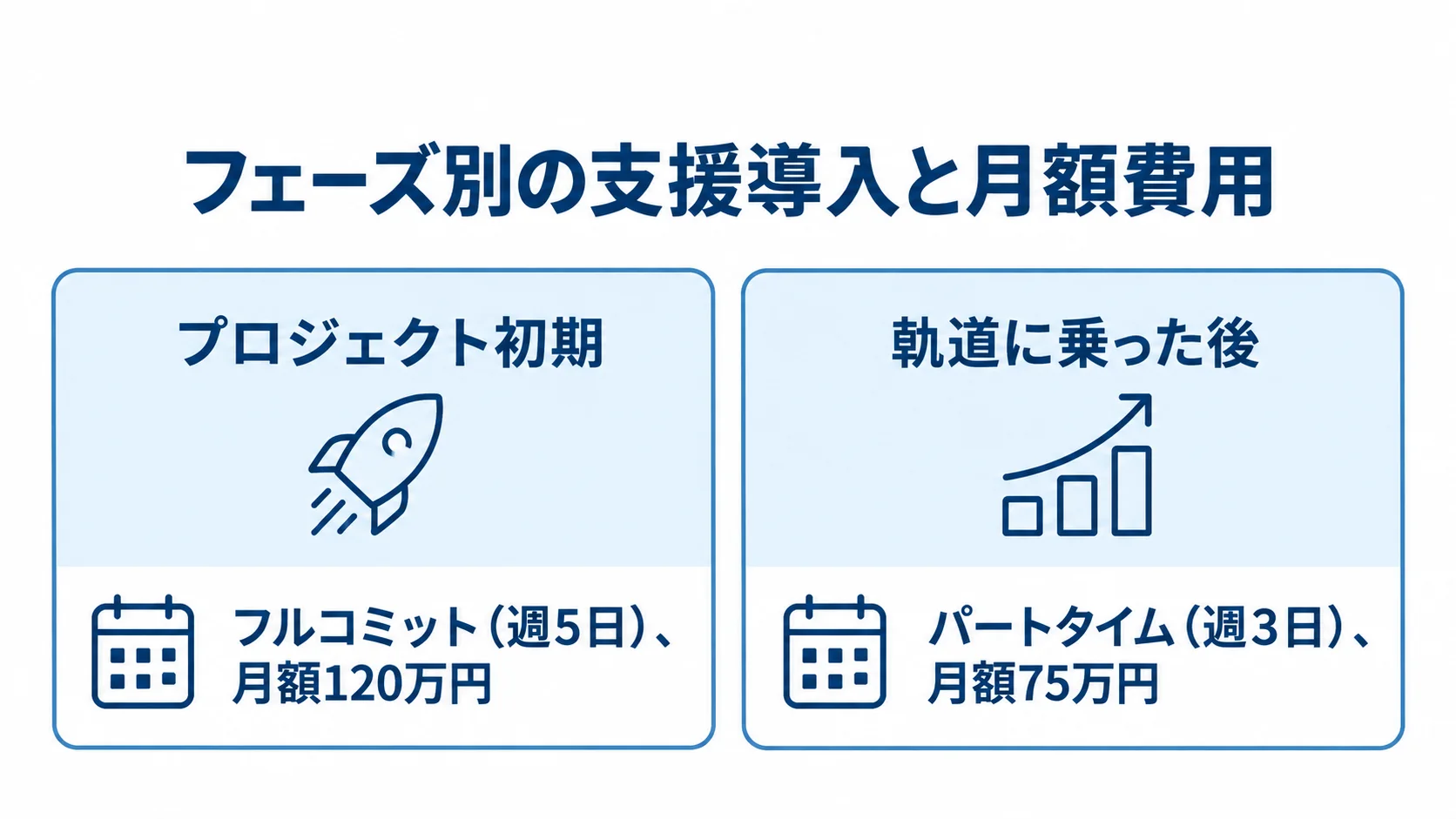 支援フェーズ別に見る稼働日数と月額費用 プロジェクト初期は週5日・月額120万円、軌道に乗った後は週3日・月額75万円の支援を左右で比較した図。