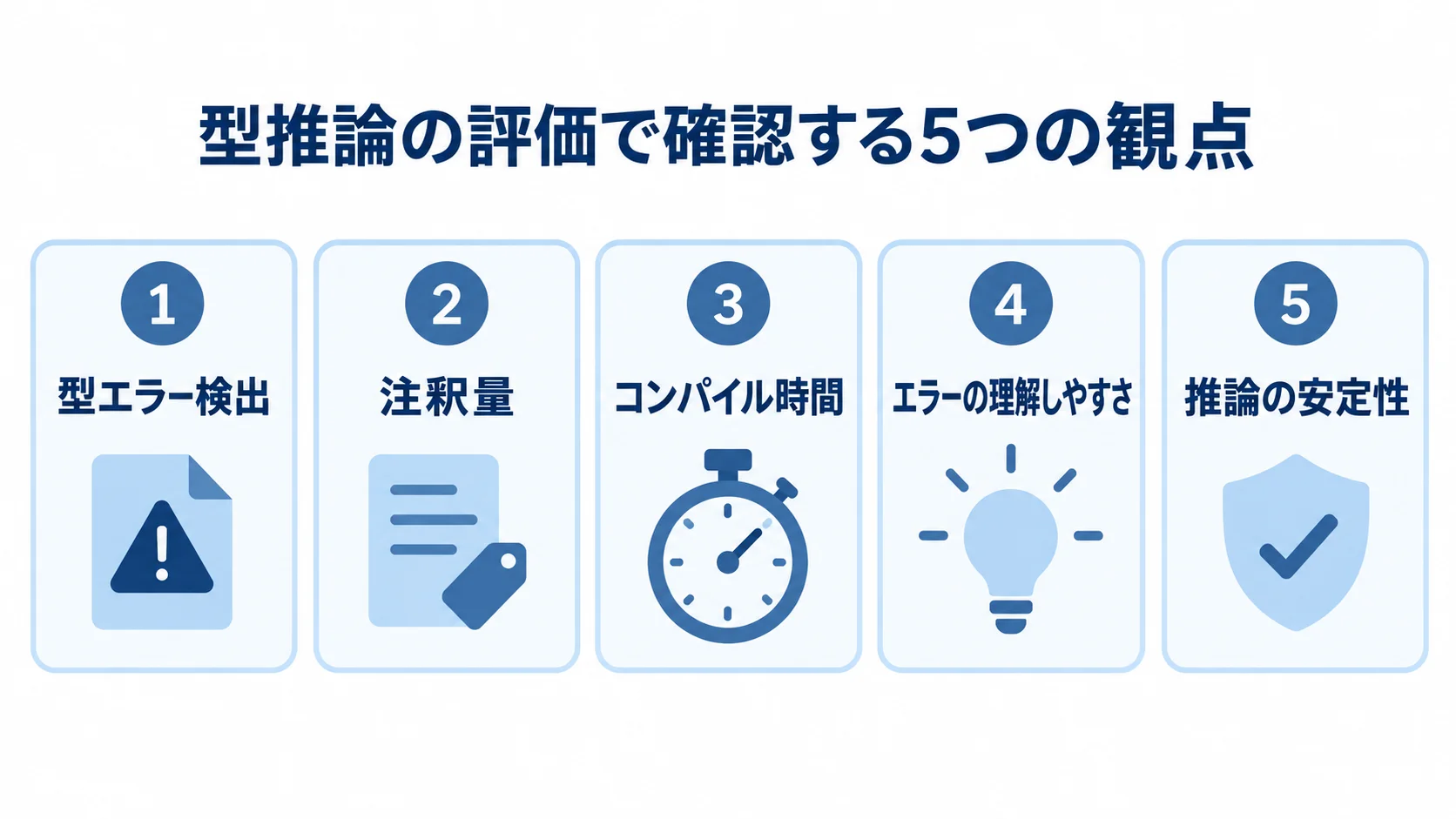 型エラー検出、注釈量、コンパイル時間、エラーの理解しやすさ、推論の安定性を示す5つの評価パネル。