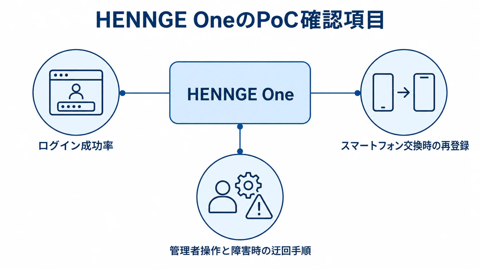 HENNGE Oneを中央に置き、ログイン成功率、再登録、管理者操作と迂回手順を注釈で示した図。