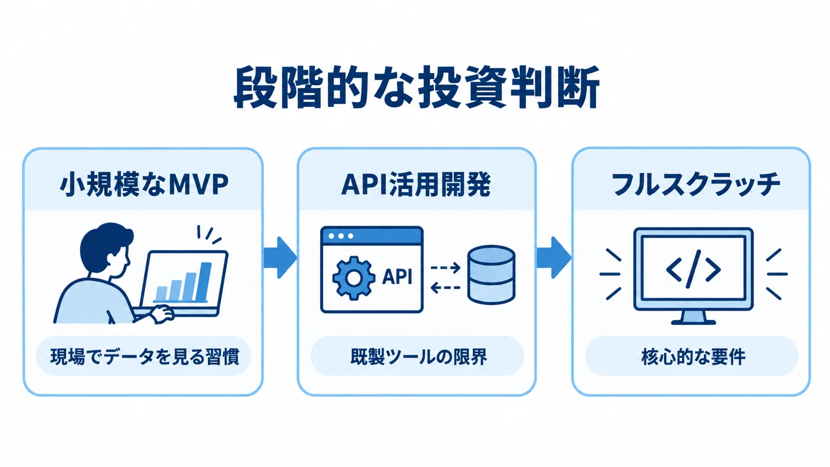 MVP・API活用開発・フルスクラッチの段階的な判断フロー MVPからAPI活用開発を経てフルスクラッチを判断する3段階の図