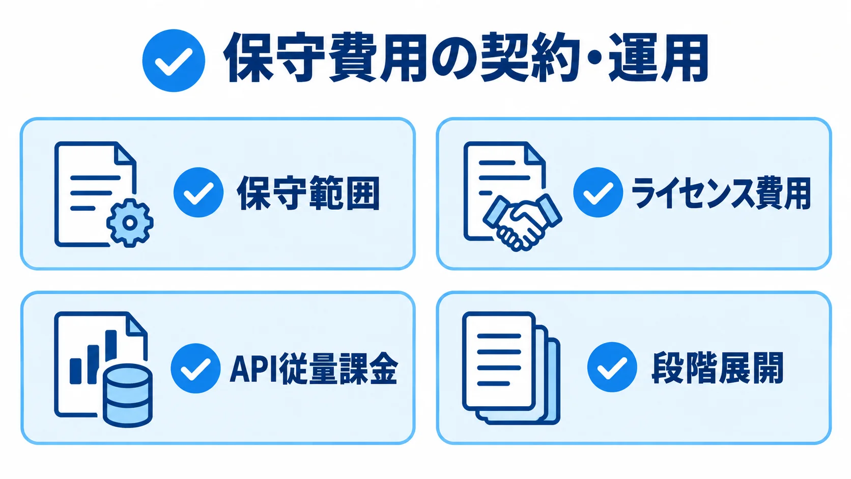 保守費用を管理する契約と運用の確認項目 保守範囲、ライセンス費用、API従量課金、段階展開を確認項目として並べた図