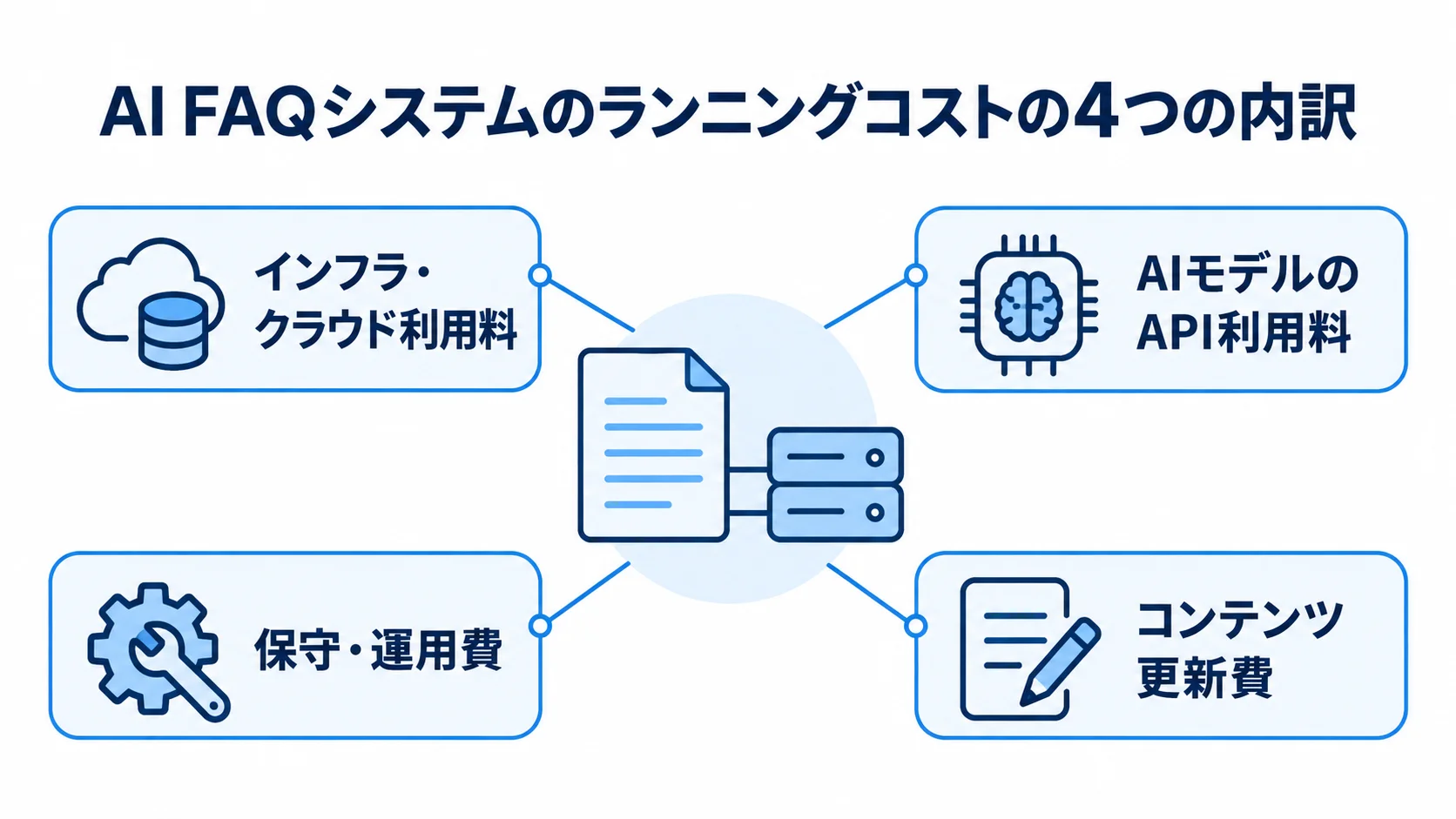AI FAQシステムで継続的に発生する費用 AI FAQシステムの周囲に、インフラ・クラウド利用料、AIモデルのAPI利用料、保守・運用費、コンテンツ更新費を示した図。