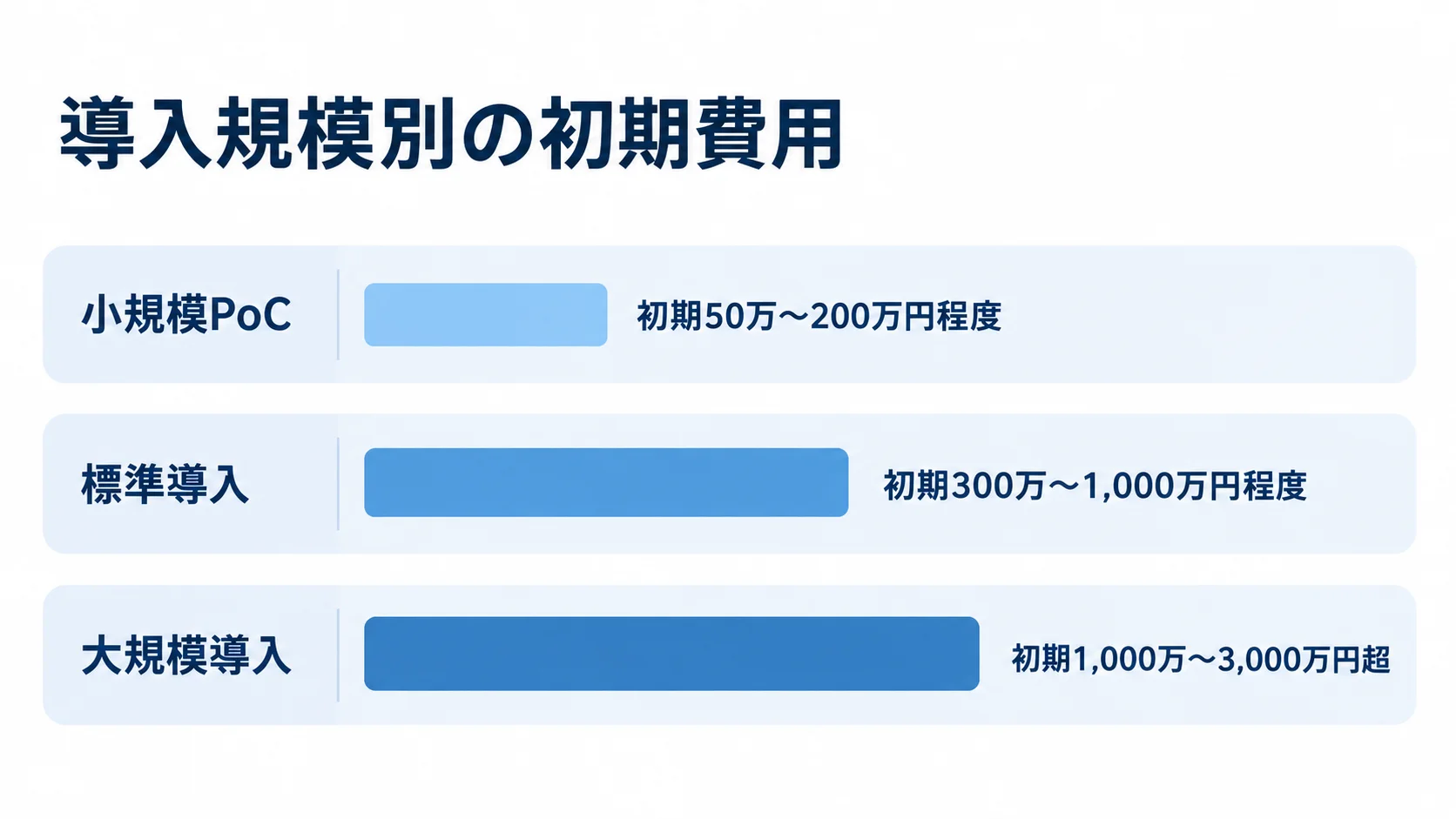導入規模別の初期費用レンジ 小規模PoCの初期50万〜200万円程度、標準導入の初期300万〜1,000万円程度、大規模導入の初期1,000万〜3,000万円超を比べる横棒図。