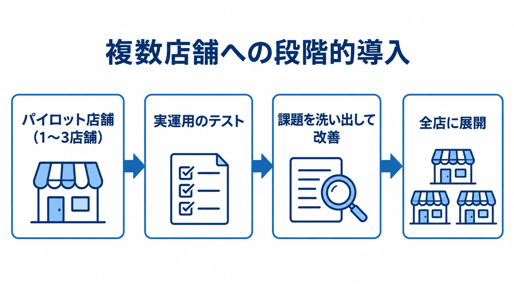 店舗管理システムの段階的導入計画 パイロット店舗でのテストから課題の改善を経て全店に展開する流れを示す図解。
