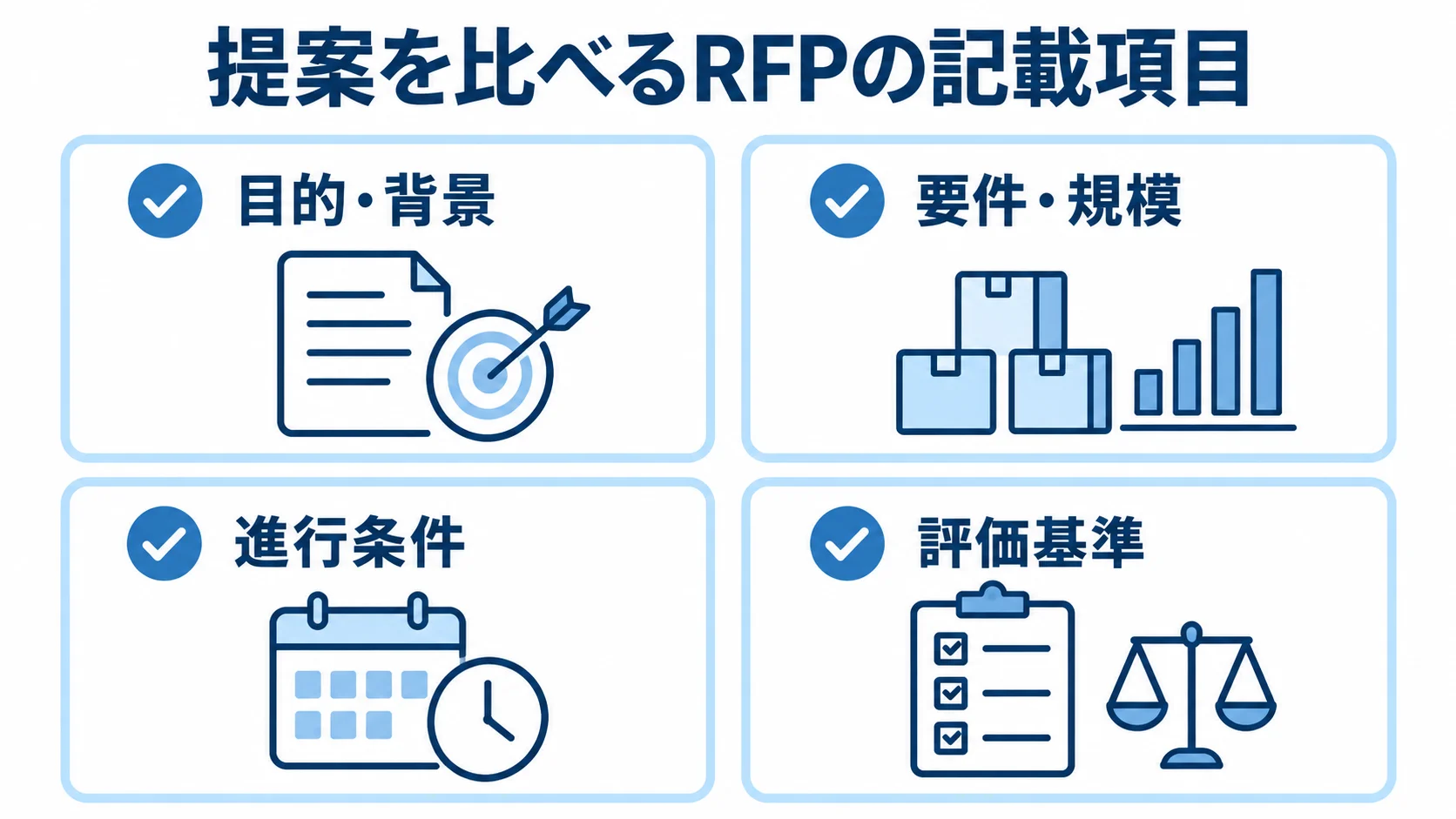 提案を比較するためのRFP記載項目を示す図。 RFPの記載項目として目的・背景、要件・規模、進行条件、評価基準を並べた図。