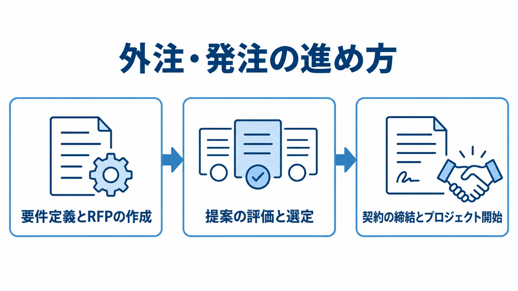 要件定義とRFPの作成、提案の評価と選定、契約の締結とプロジェクト開始へ進む流れを示す図。