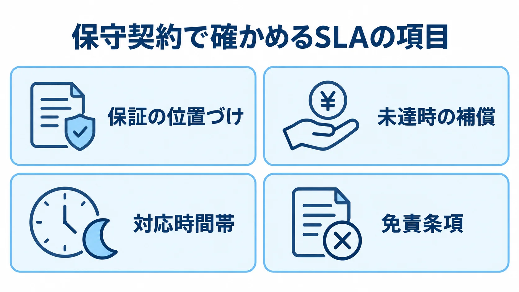 SLA契約の確認点として、保証の位置づけ、未達時の補償、対応時間帯、免責条項を4枚のパネルで示した図解。