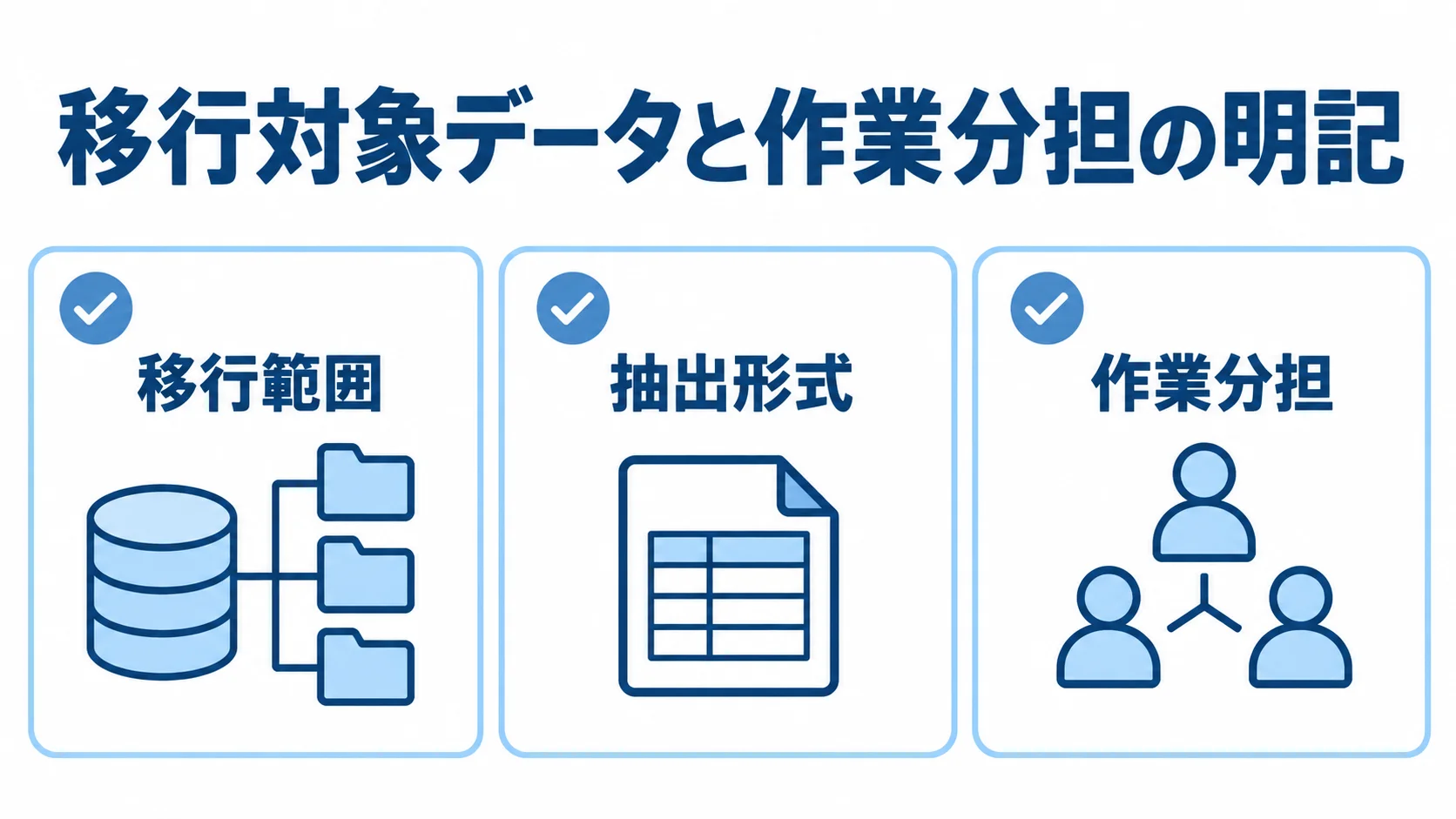 データ移行で事前に決める項目 移行範囲、抽出形式、作業分担をカードで整理した図