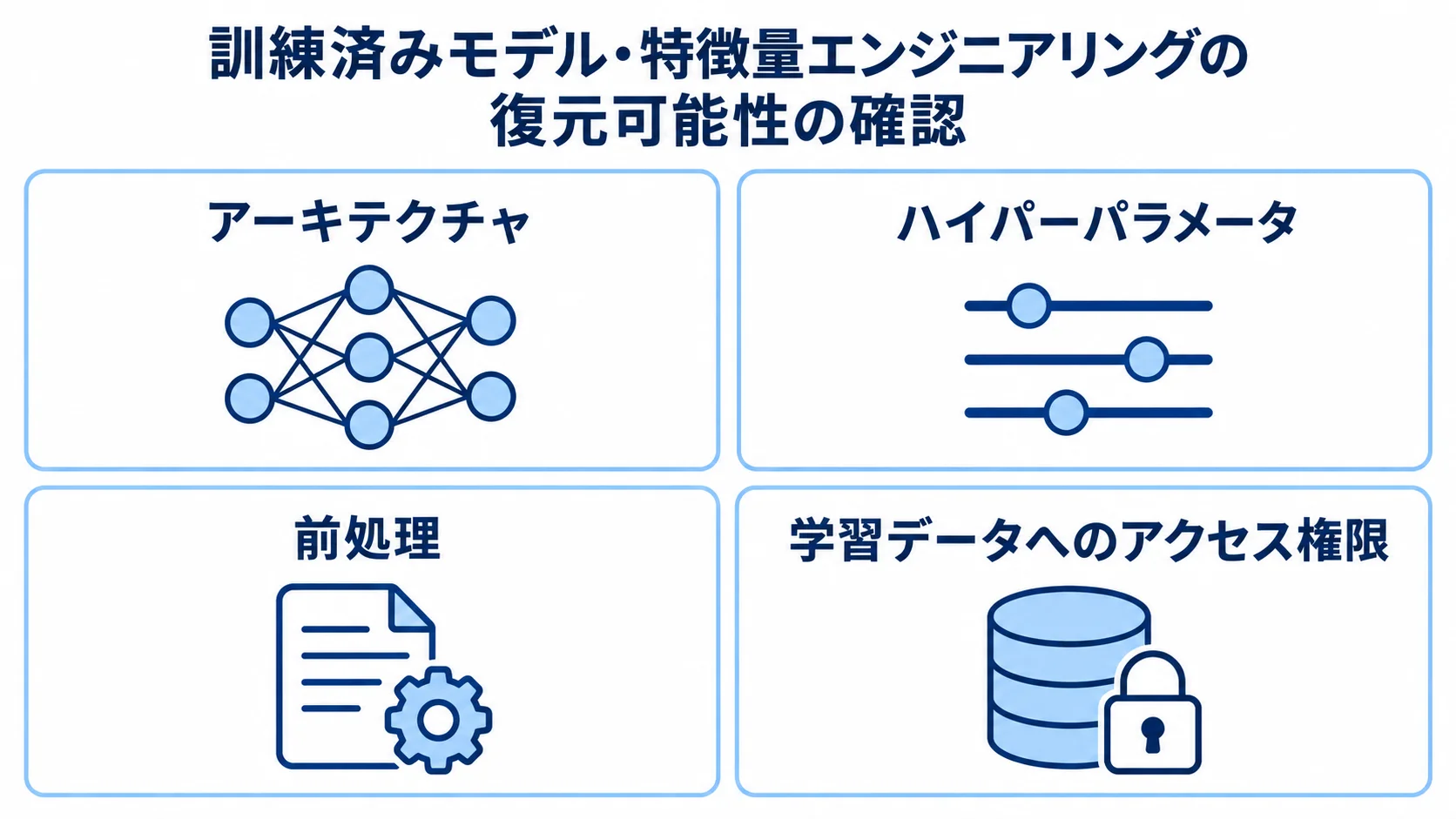 機械学習パイプラインのPoCで確認するアーキテクチャ、ハイパーパラメータ、前処理、学習データへのアクセス権限を示した図解