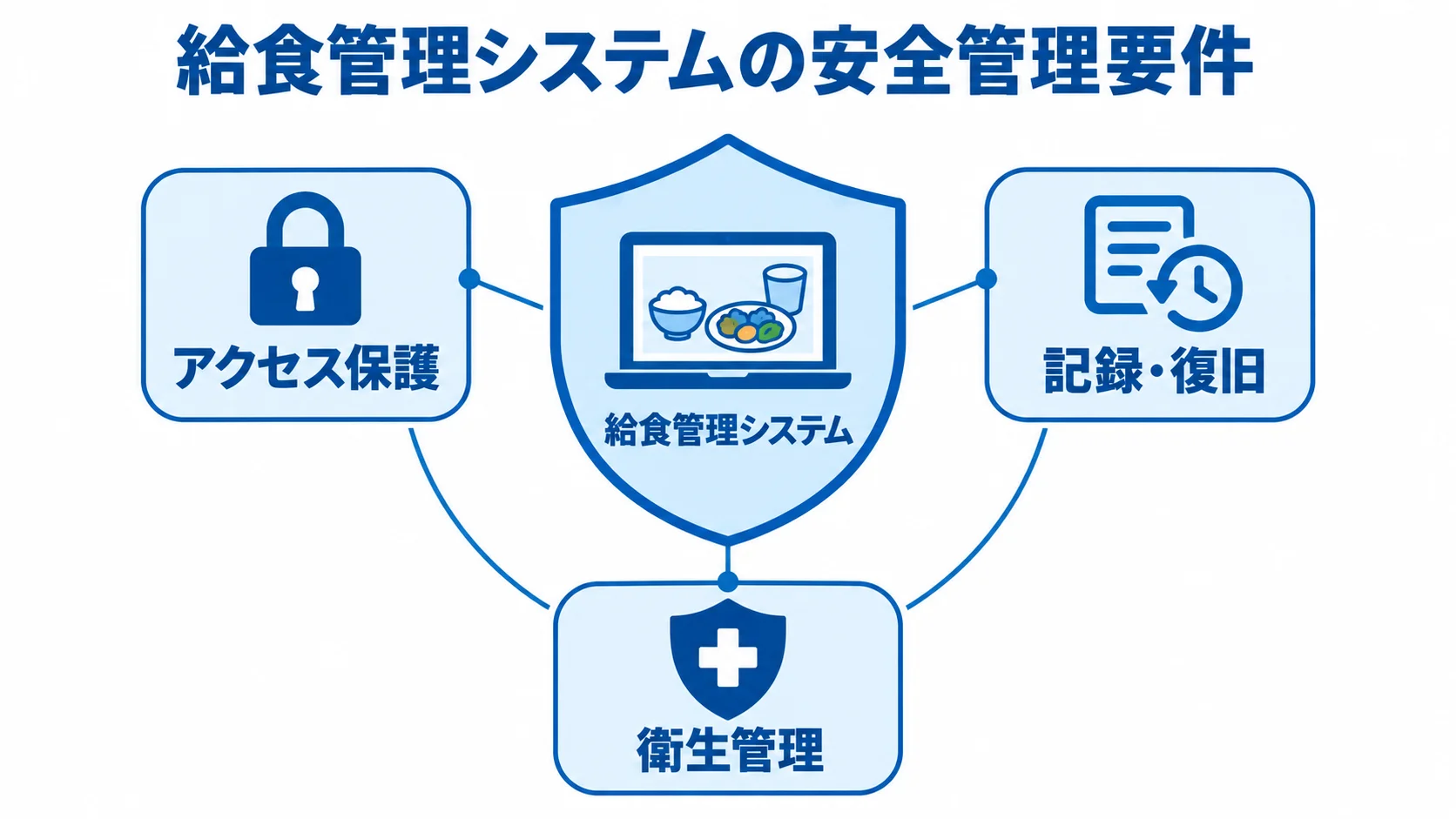 給食管理システムを中心に、アクセス保護、記録・復旧、衛生管理を周囲に配置した図。