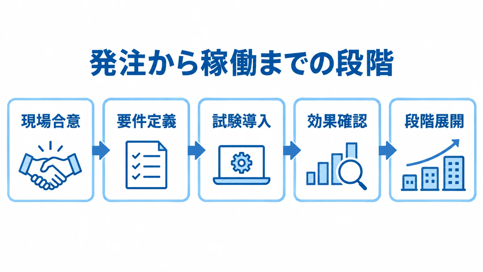 問診システムの発注から稼働までの流れ 現場合意から要件定義、試験導入、効果確認を経て段階展開する流れ図