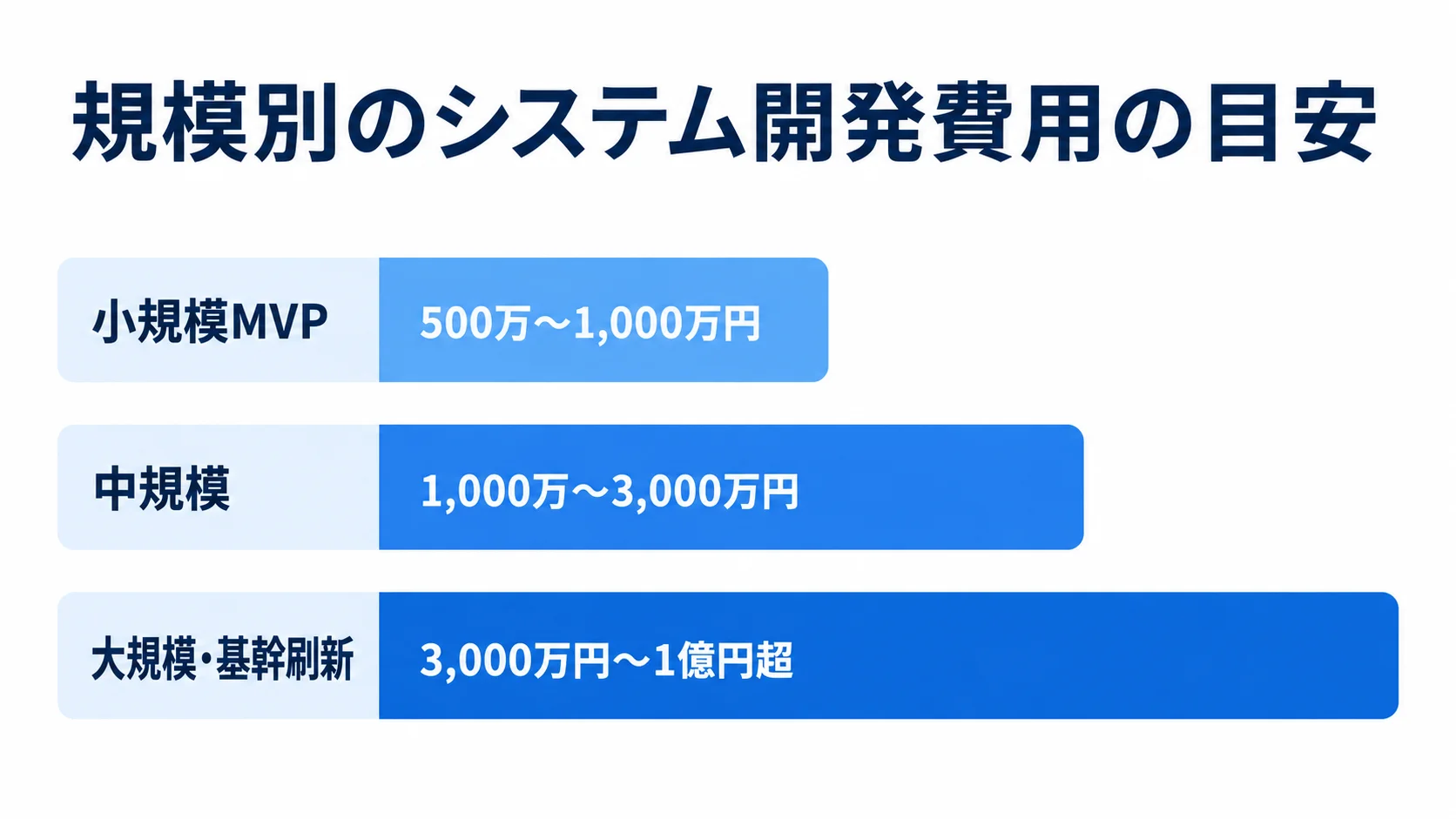 小規模MVP、中規模、大規模・基幹刷新のシステム開発費用の目安を横棒で比較した図。