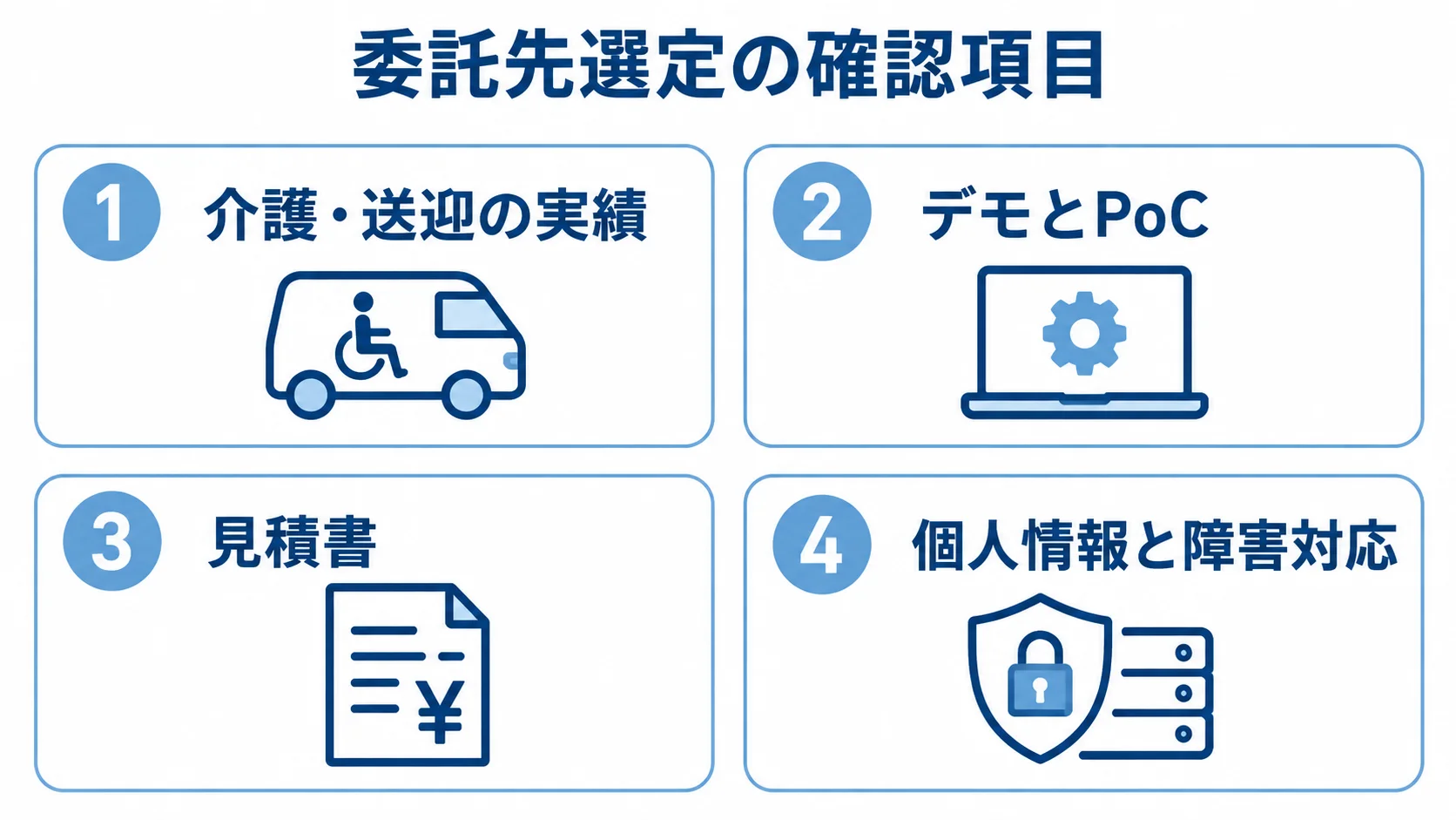 介護送迎システムの委託先選定項目 委託先の確認項目を、介護・送迎の実績・デモとPoC・見積書・個人情報と障害対応の4パネルで示した図