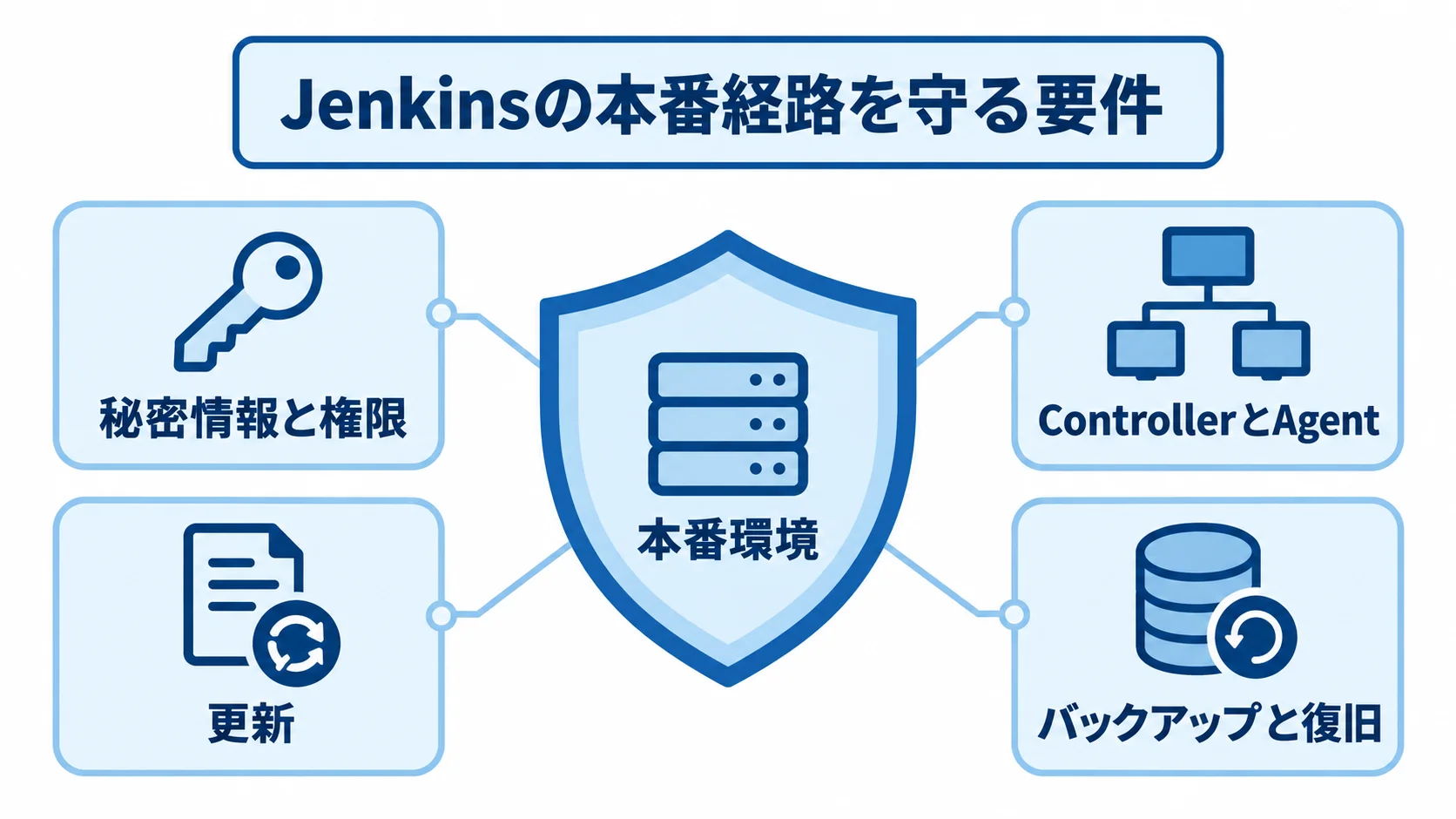 本番環境を中心に、秘密情報と権限、ControllerとAgent、更新、バックアップと復旧を配置した防御図。