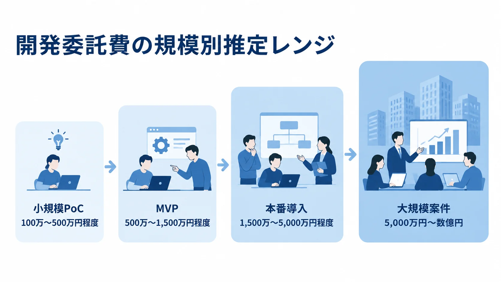開発委託費の規模別推定レンジ 小規模PoCから大規模案件まで、開発委託費の推定レンジを4段階で示した図