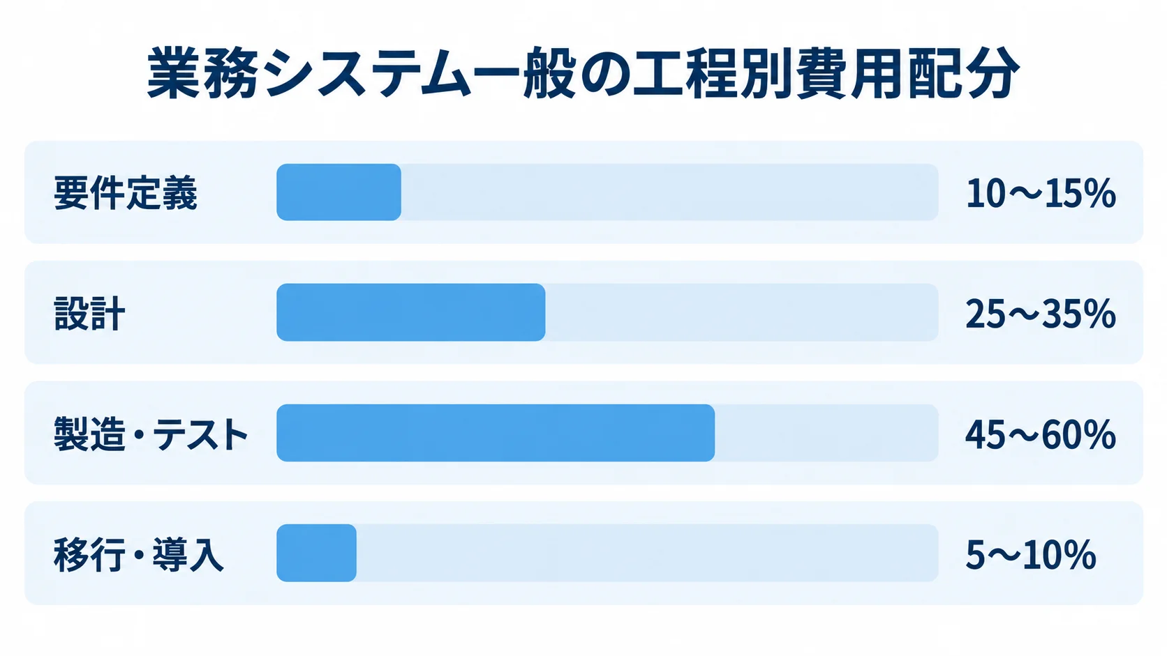 業務システム一般の工程別費用配分 業務システム一般の工程別費用配分として、要件定義10〜15%、設計25〜35%、製造・テスト45〜60%、移行・導入5〜10%を横棒で比較した図。