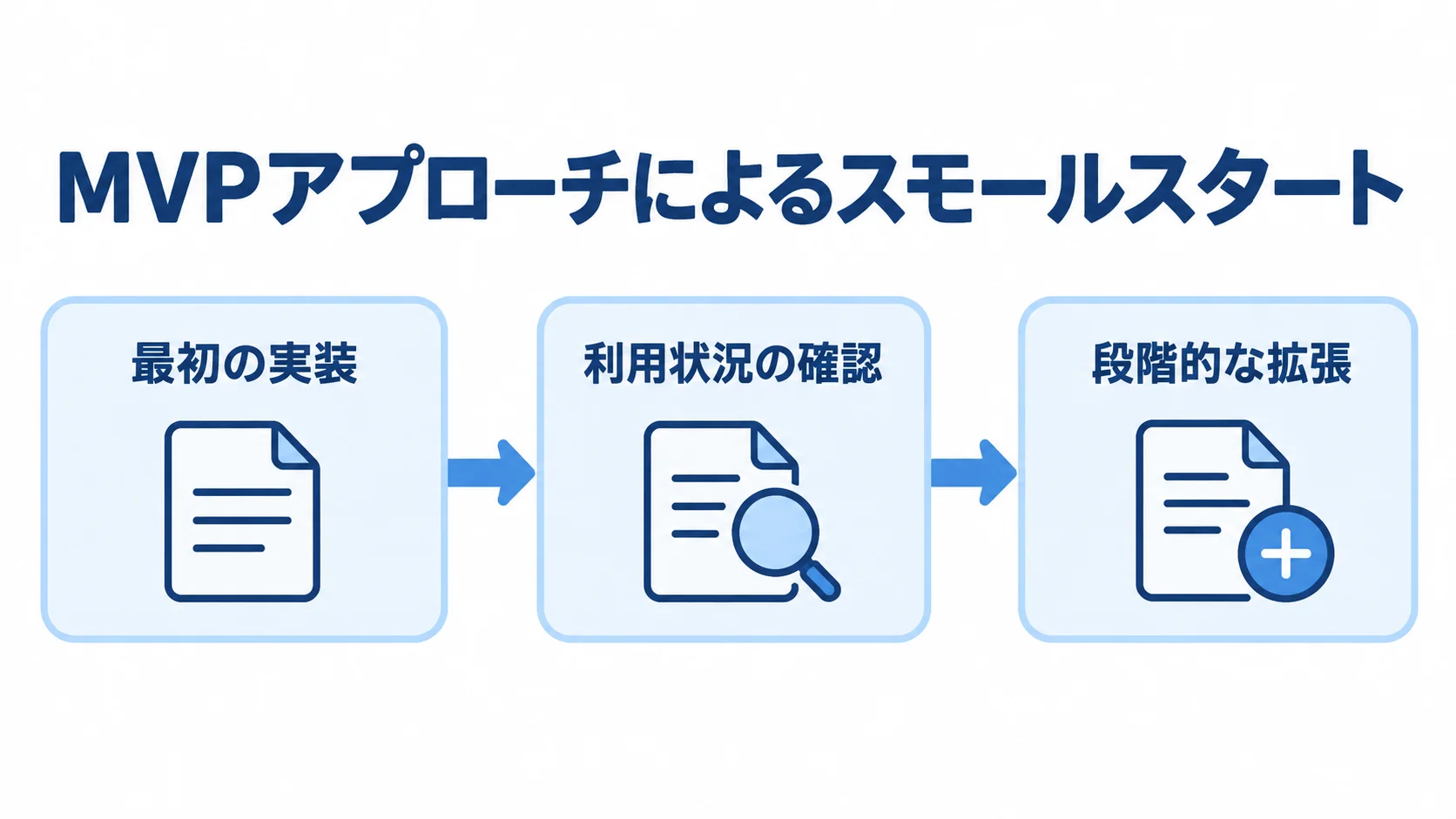 MVPアプローチの最初の実装、利用状況の確認、段階的な拡張の流れを示す図。 MVPアプローチの最初の実装から利用状況の確認、段階的な拡張までを矢印でつないだ図解。