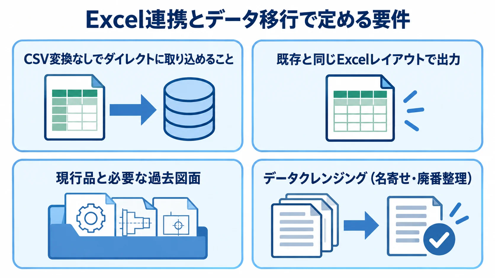 Excelの取込・出力、移行対象、データクレンジングを四つのカードで整理した図。