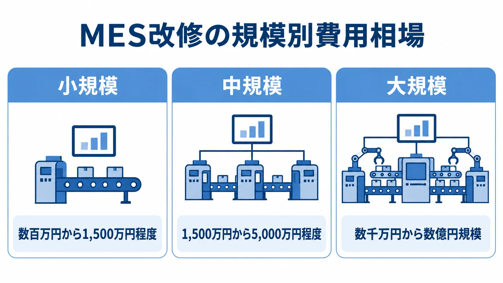 MES改修の規模別費用相場 小規模、中規模、大規模のMES改修について、記事記載の費用相場を3枚のパネルで示した図。