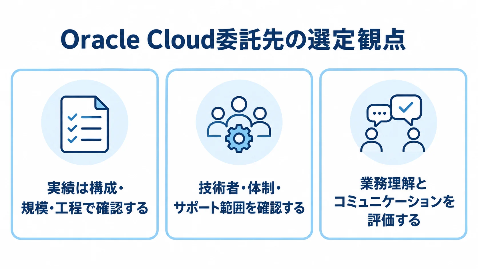 Oracle Cloud委託先を選ぶ3つの観点 Oracle Cloudの委託先選定で確認する、実績、技術者・体制、業務理解とコミュニケーションの3観点を示した図解。