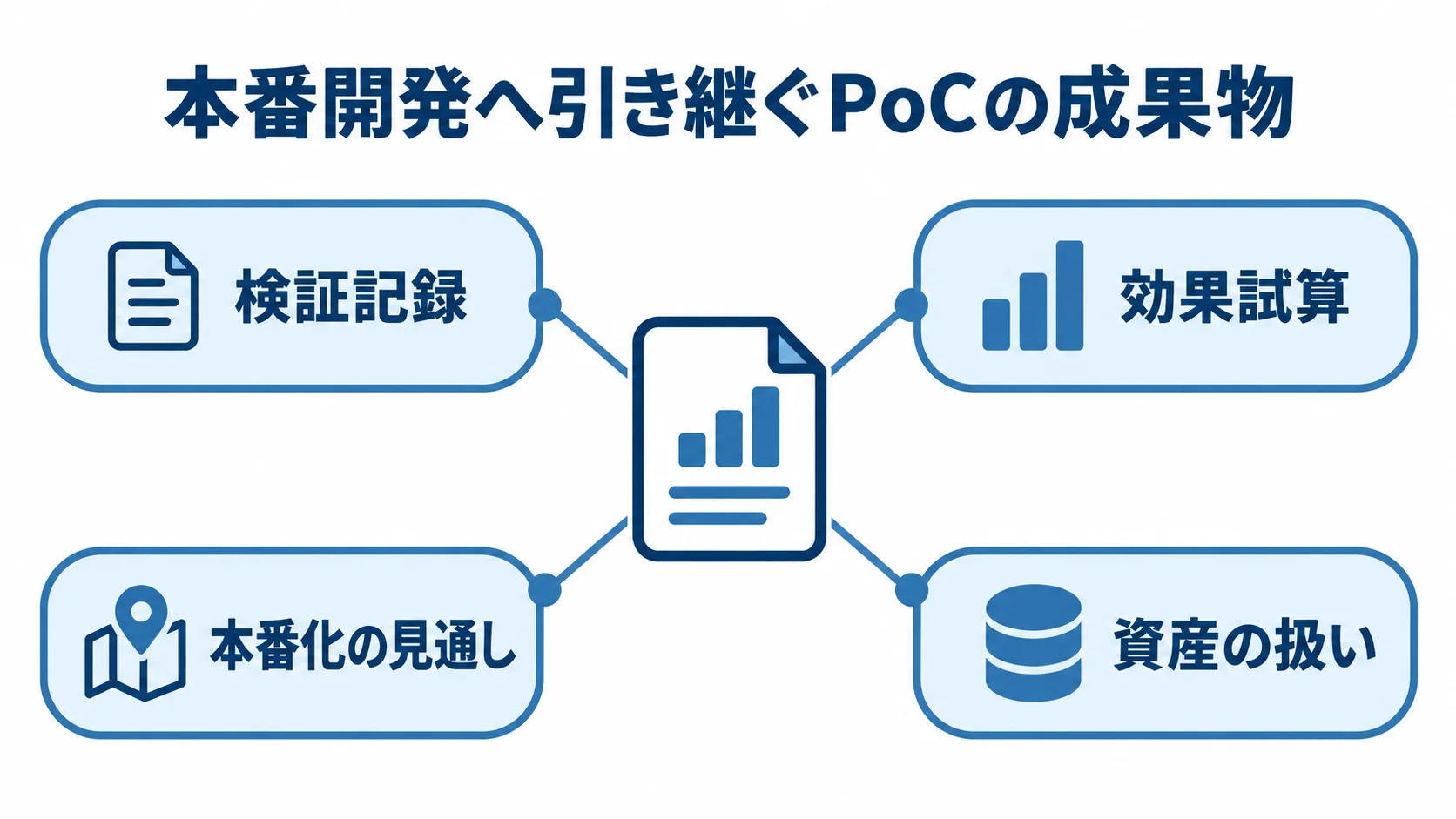 本番開発へ引き継ぐPoCの成果物 PoCの成果物として検証記録、効果試算、本番化の見通し、資産の扱いを示す図