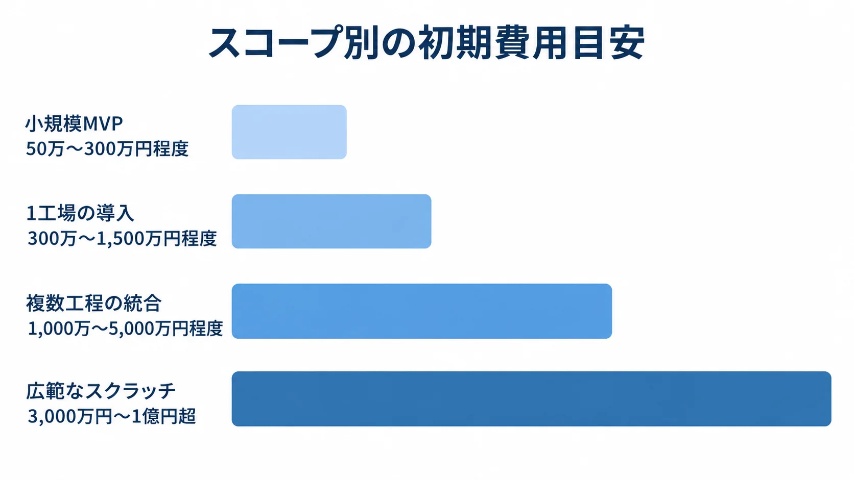 スコープ別の初期費用目安を比べる図解 小規模MVPから広範なスクラッチまで、4つの導入範囲と初期費用目安を横棒で比べた図解。