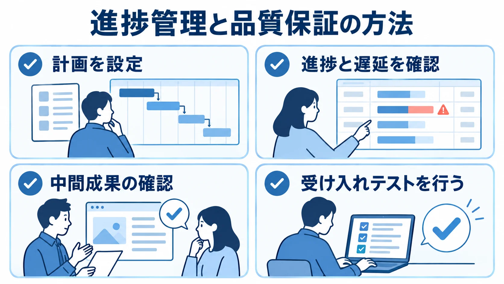プロジェクトの進捗管理と品質確認項目 計画、進捗と遅延、中間成果、受け入れテストを確認するプロジェクト管理のチェック項目。