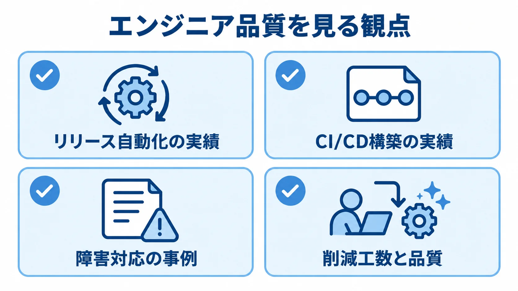 発注先のエンジニア品質を確認する観点 エンジニア品質の確認項目として、リリース自動化とCI/CD構築の実績、障害対応の事例、削減工数と品質を並べた図。