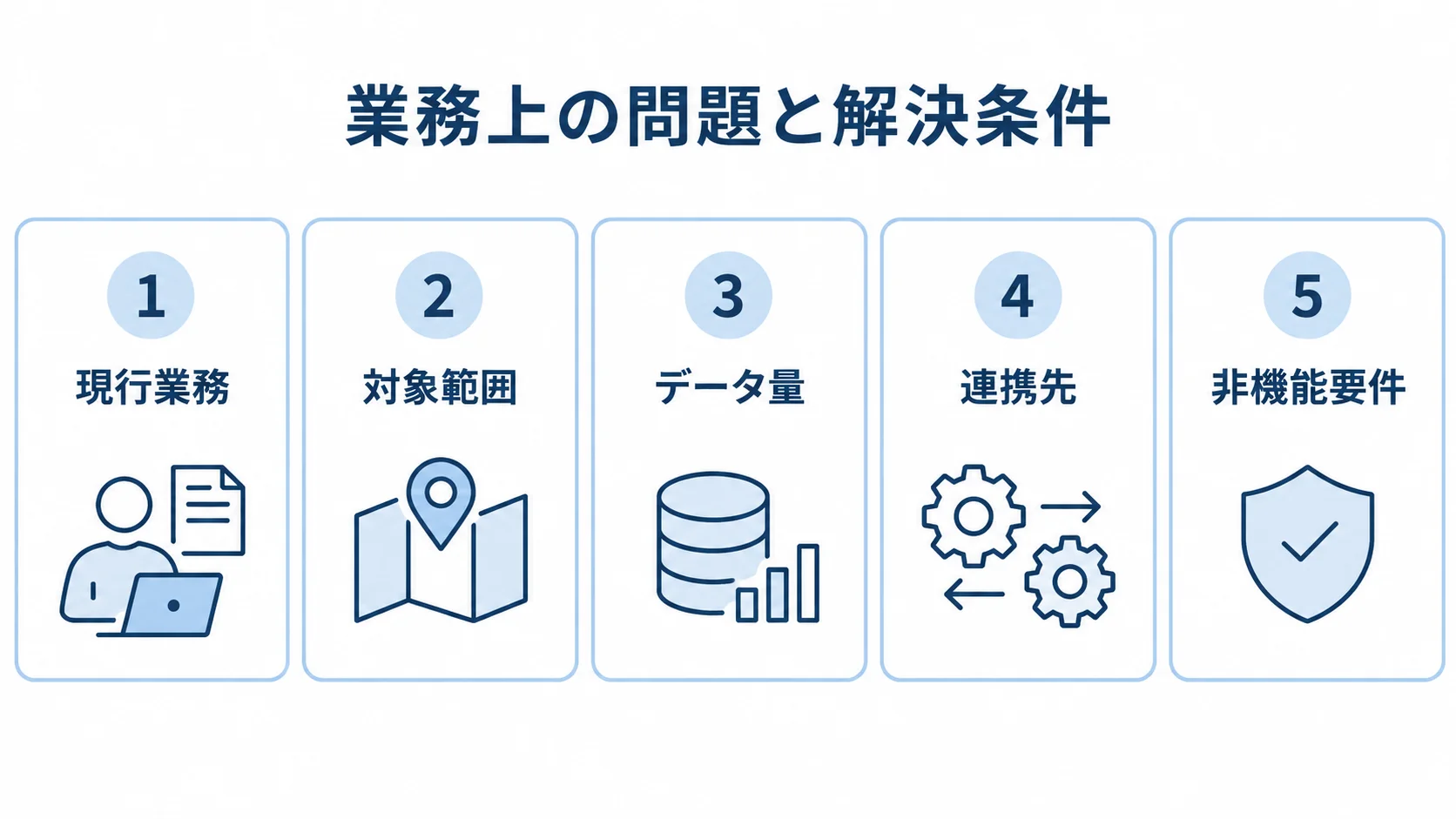 RFPへ伝える業務上の問題と解決条件 RFPに記載する現行業務、対象範囲、データ量、連携先、非機能要件を5つのパネルで示した図です。